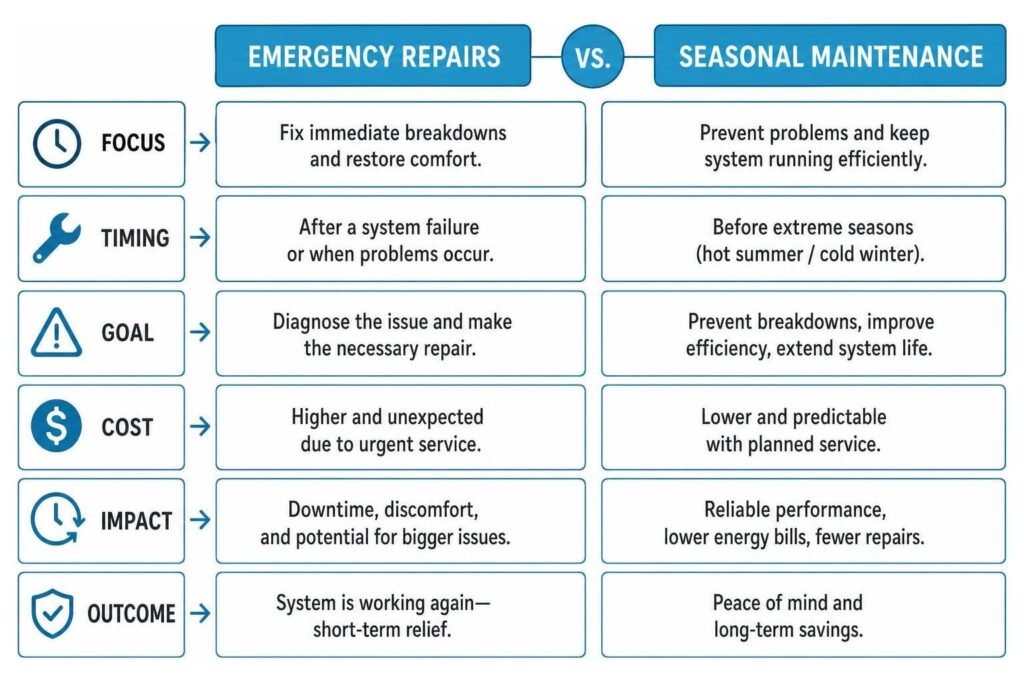 what to do when you need emergency ac re